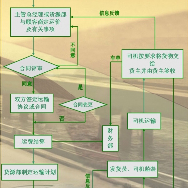 普貨運輸流程